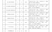 广西现代职业技术学院2022年高职高职单独考试招生计划表